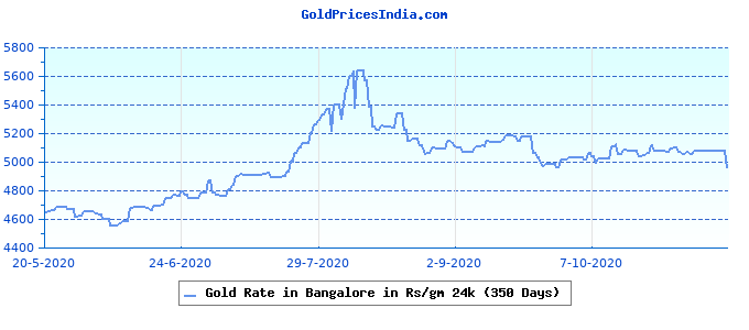 today dollar rate in bangalore