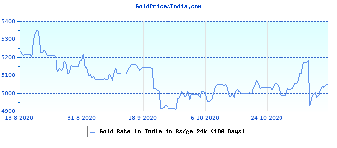 live gold rate in indian rupees