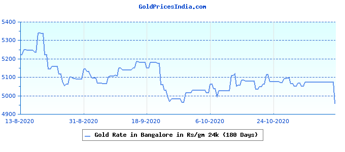 Gold Rate Chart In Bangalore