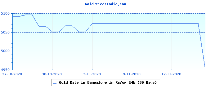 Gold Rate Chart In Bangalore