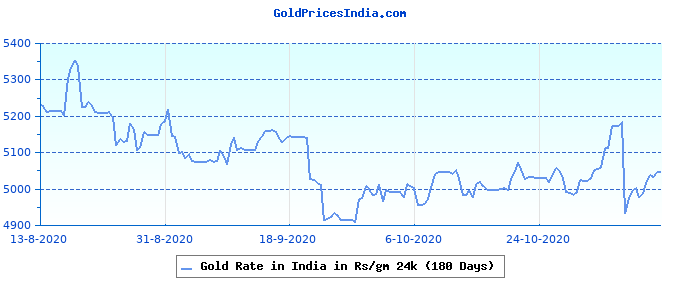 Gold Price In India Chart