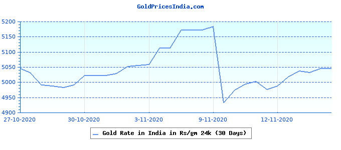 Gold Rate Chart In India History