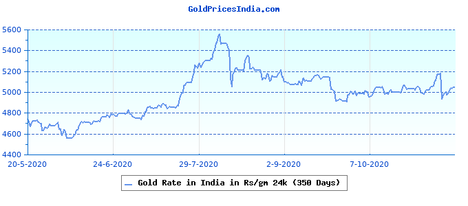 Gold Chart 1 Year