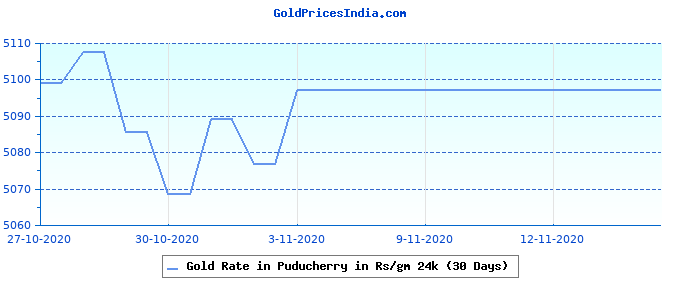 Gold Price Chart India 10 Year